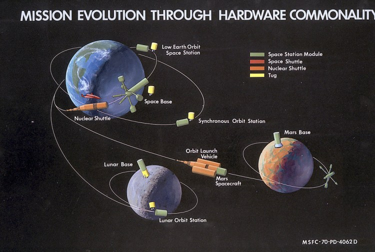 A color diagram labeled Mission Evolution Through Hardware Commonality.  The legend explains the color coding of the vehicles.  Green: Space Station Module; Red: Space Shuttle; Orange: Nuclear Shuttle; Yellow: Tug.  The diagram has a black background and shows Earth in the top left corner, the Moon slightly left of center beneath, and Mars near the right corner of the image.  Curved lines connect Earth to Mars and to the Moon, and orbital circles surround each, with Earth having two orbitals.  On the smaller Earth orbital, three bodies are depicted.  An orange Nuclear Shuttle has a red space shuttle above it.  A Space Base and a Low Earth Orbit Space Station are both green and yellow.  On the outer orbital sits a green and yellow Synchronous Orbit Station.  On the surface of the moon, a green and yellow Lunar Base is perched, with a green and yellow Lunar Orbit Station on its orbital. On the curve leading from Earth to Mars, an orange Orbit Launch Vehicle carries a green Mars Spacecraft.  An unlabeled green satellite is on the Mars orbital, with a green Mars Base sitting on its surface.