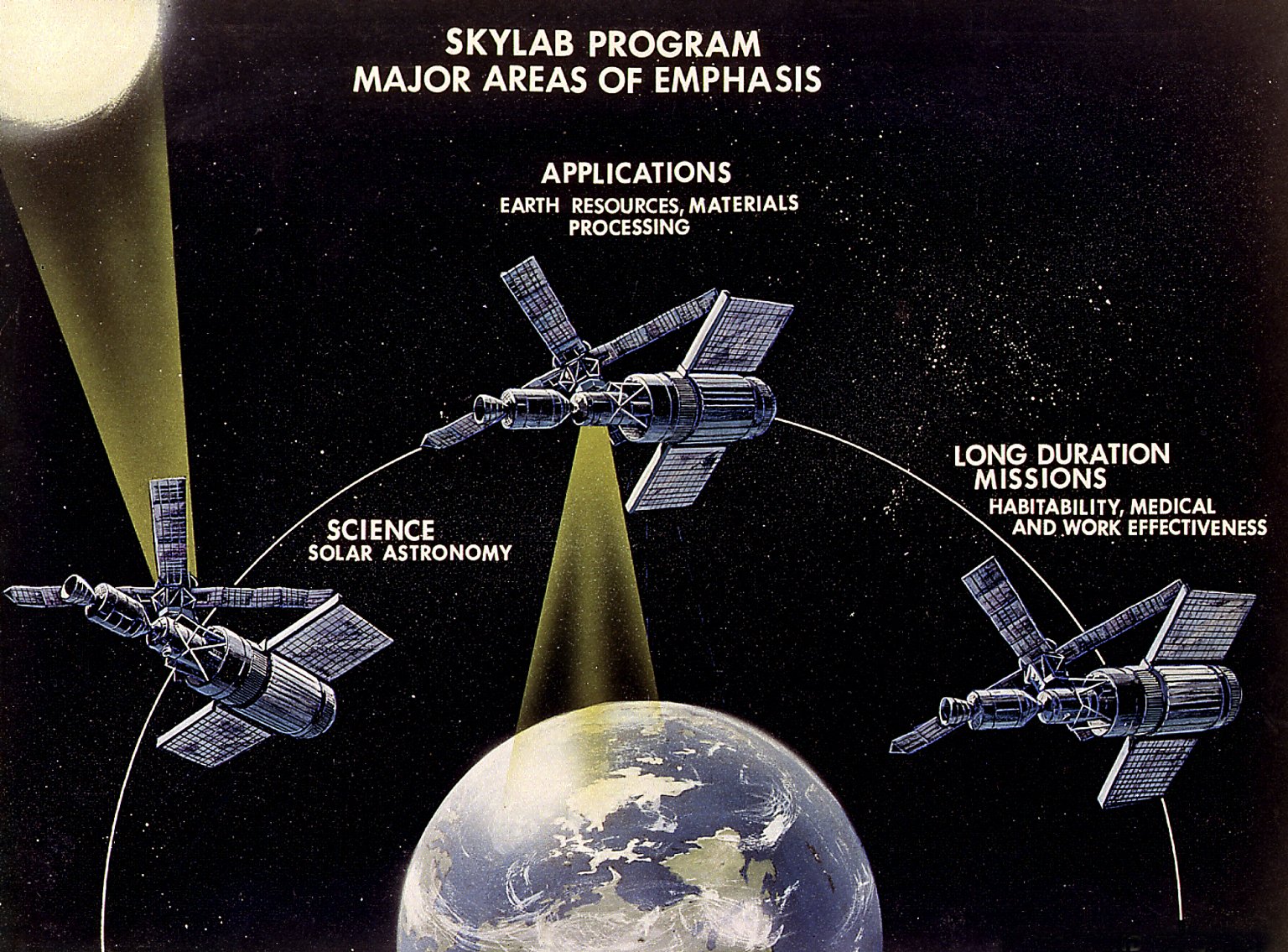 A color image showing three satellites orbiting the Earth against a background of stars.  The orbit is indicated by a circle.  The image is titled Skylab Program Major Areas of Emphasis.  The satellite on the left is aiming a beam of light up at the top of the image, and is labeled Science: Solar Astronomy.  The satellite in the middle is aiming a beam of light down at the earth and is labeled Applications: Earth resources, materials, processing.  The satellite on the right does not have a light and is labeled Long Duration Missions: Habitability, Medical, and Work Effectiveness.