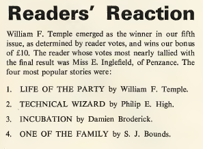 Text from Magazine saying:
Readers' Reaction
William F. Temple emerged as the winner in our fifth issue as determined by reader votes, and win our bonus of £10. The reader whose votes most nearly tallied with the final result with Miss E. Inglefiled, of Penzance. The four most popular stories were:
1. Life of the Party by William F. Temple
2. Technical Wizard by Philip E. High
3. Incubation by Damien Broderick
4. One of the Family by S. J. Bounds
